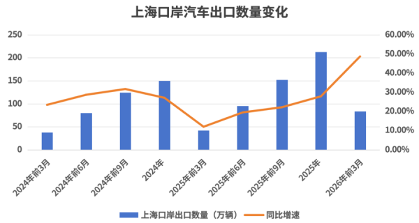 上海汽车出口迎单季最好成绩，国际油价大涨只是部分推手